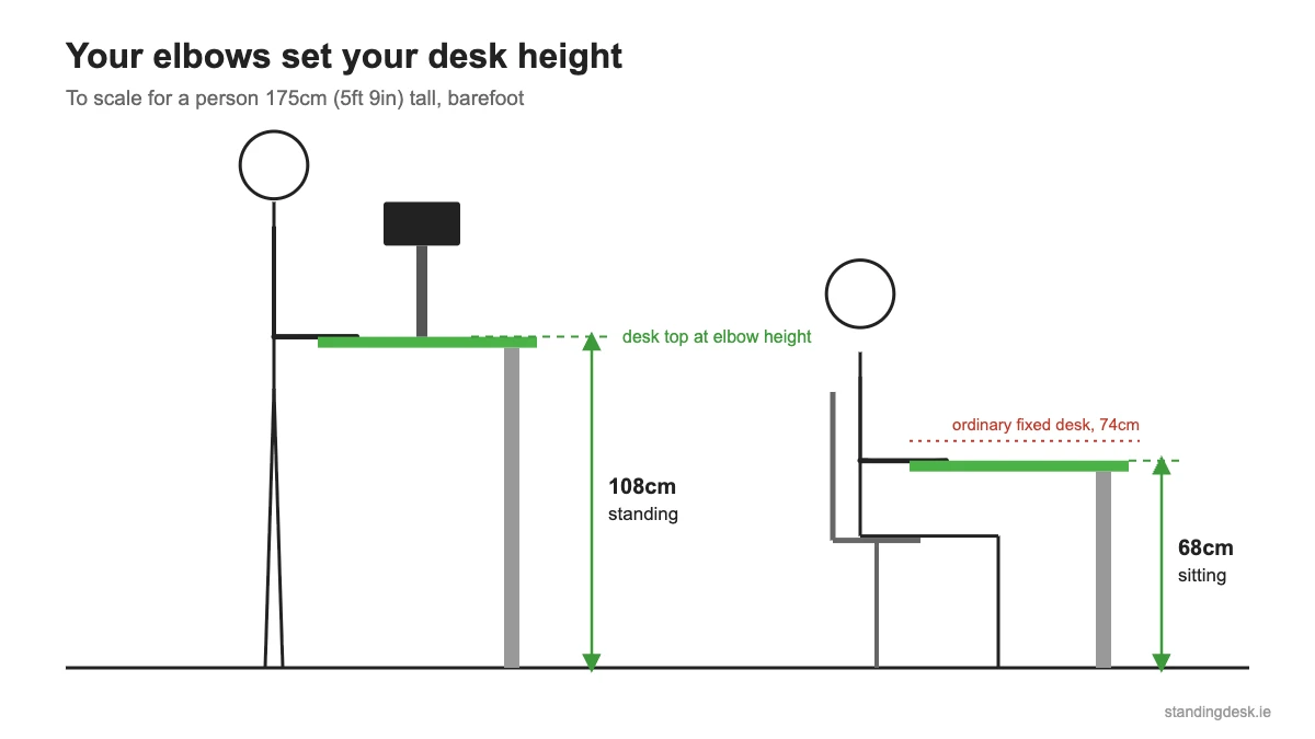 To-scale side view of a 175cm person: desk top at elbow height, 108cm standing and 68cm sitting, with an ordinary 74cm desk marked