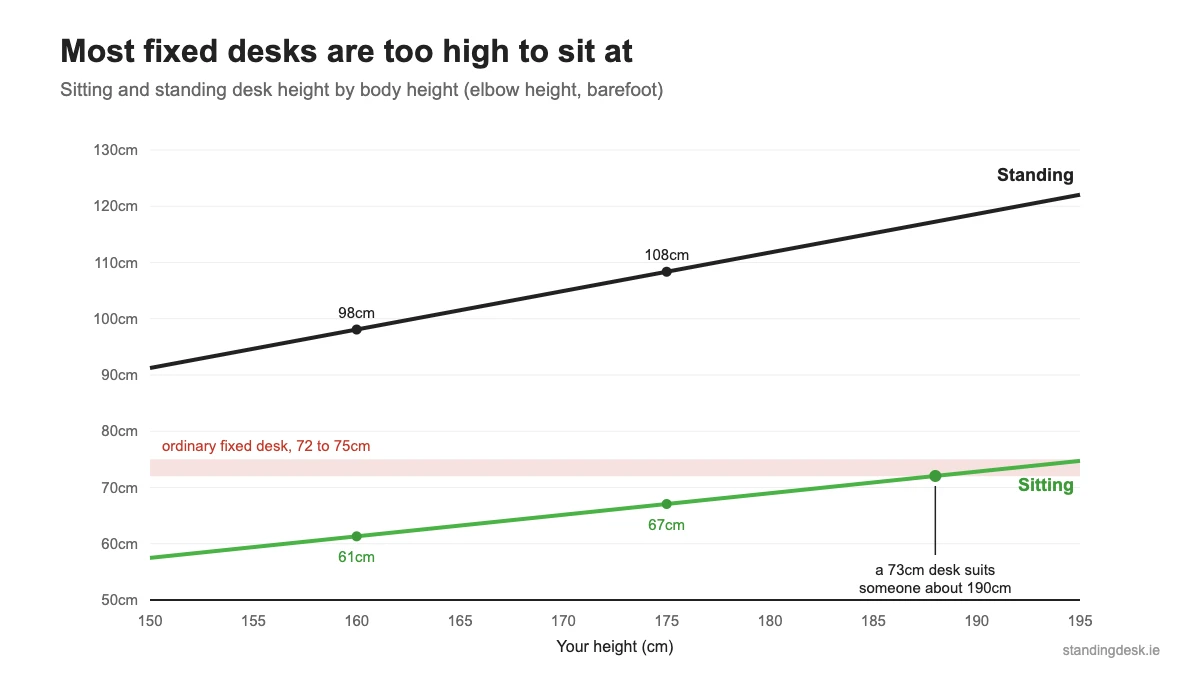 Chart of sitting and standing desk height by body height, showing that ordinary 72 to 75cm desks only suit people about 190cm tall