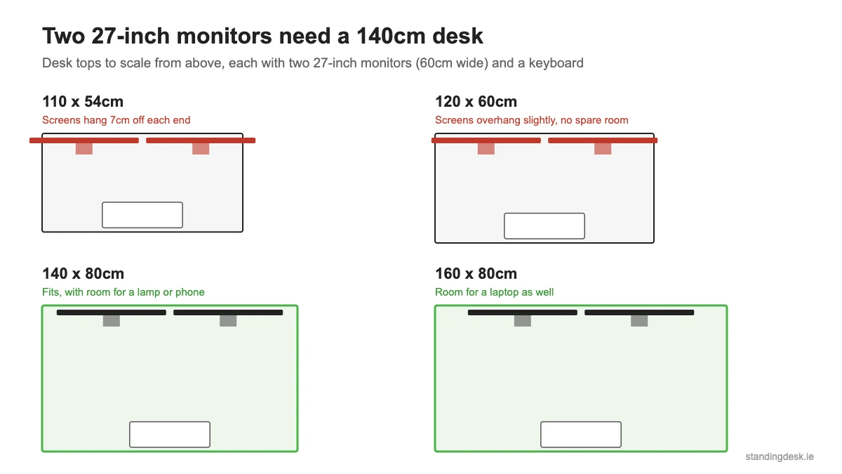Desk tops drawn to scale from above: two 27-inch monitors overhang 110cm and 120cm desks and fit on 140cm and 160cm desks